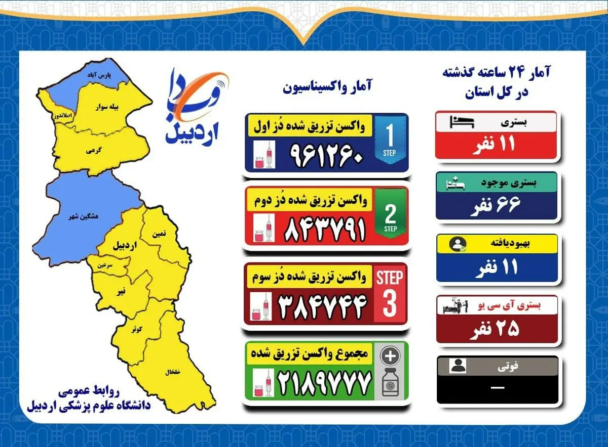 روز بدون فوتی کرونایی در استان اردبیل / پارس‌آباد و مشگین‌شهر در وضعیت آبی