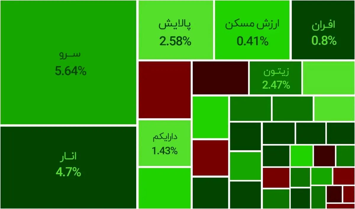 بازدهی 1100 درصدی صندوق سرو