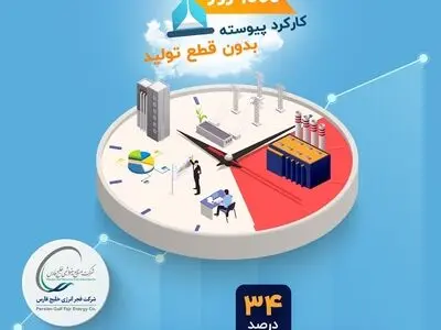 بیش از 1000 روز کارکرد پیوسته و بدون توقف ارمغان شرکت فجر برای اقتصاد ملی