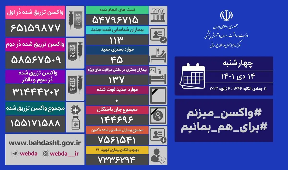 ثبت یک روز دیگر بدون فوتی کرونا در ایران 