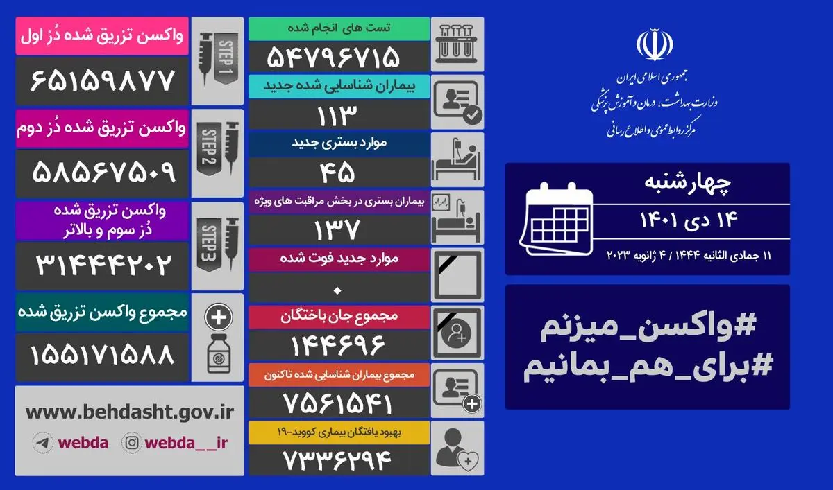 ثبت یک روز دیگر بدون فوتی کرونا در ایران 