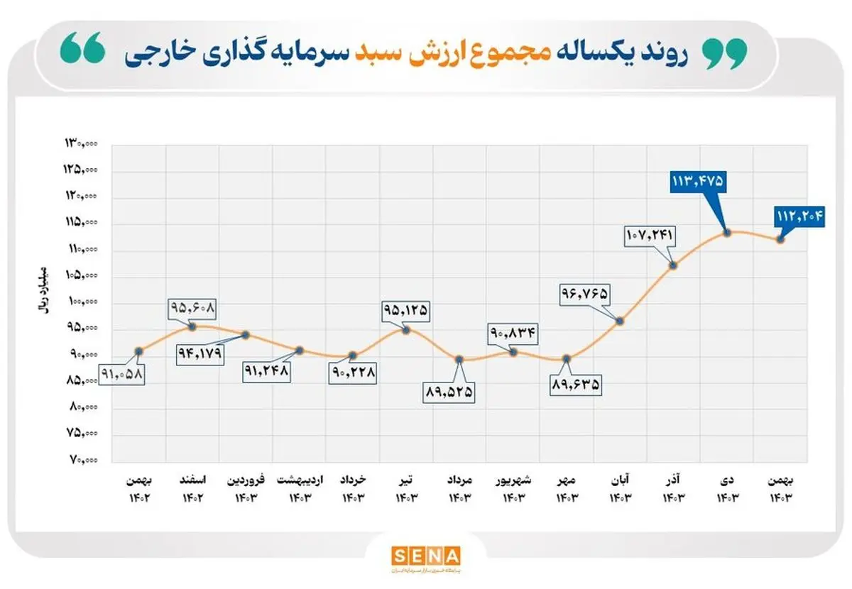 رشد ۲۳ درصدی مجموع ارزش سبد سرمایه‌گذاران خارجی بورس در بهمن امسال