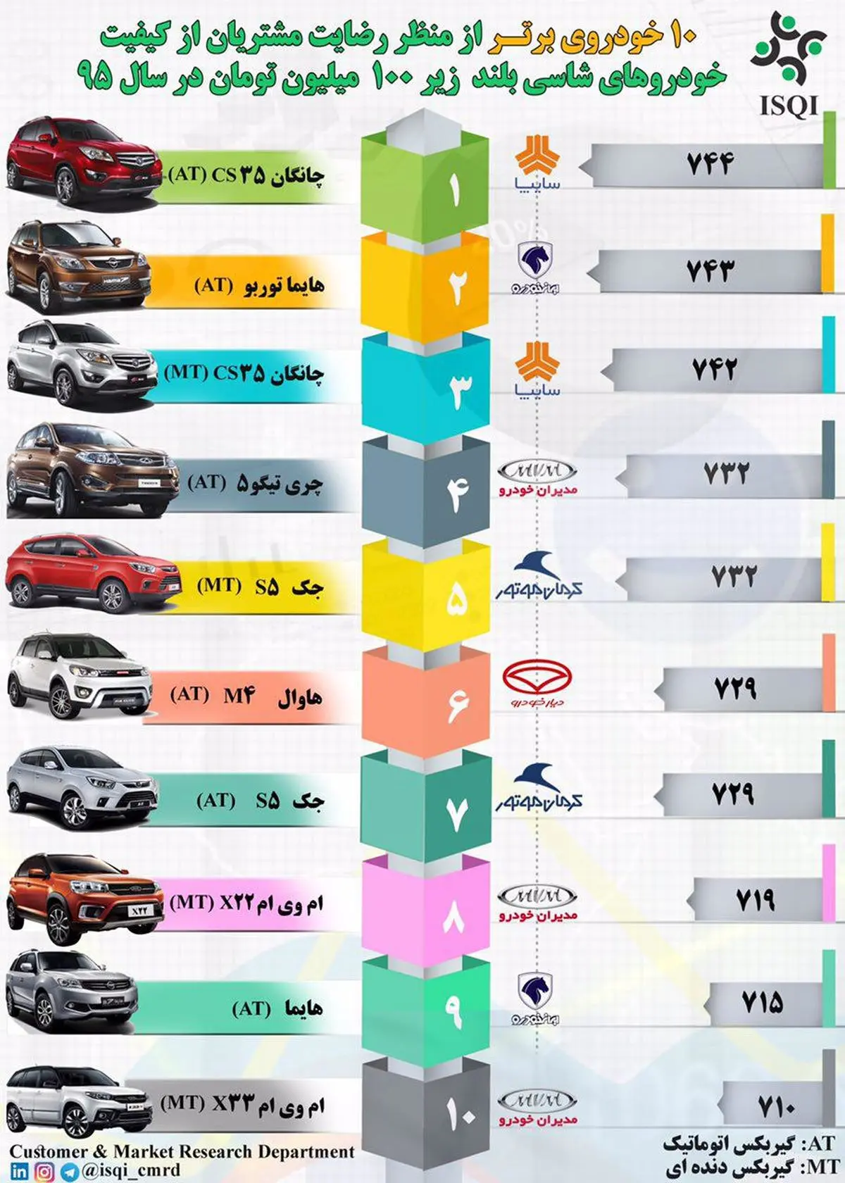 10 خودروی برتر شاسی بلند در  رده قیمتی زیر 100 میلیون تومان