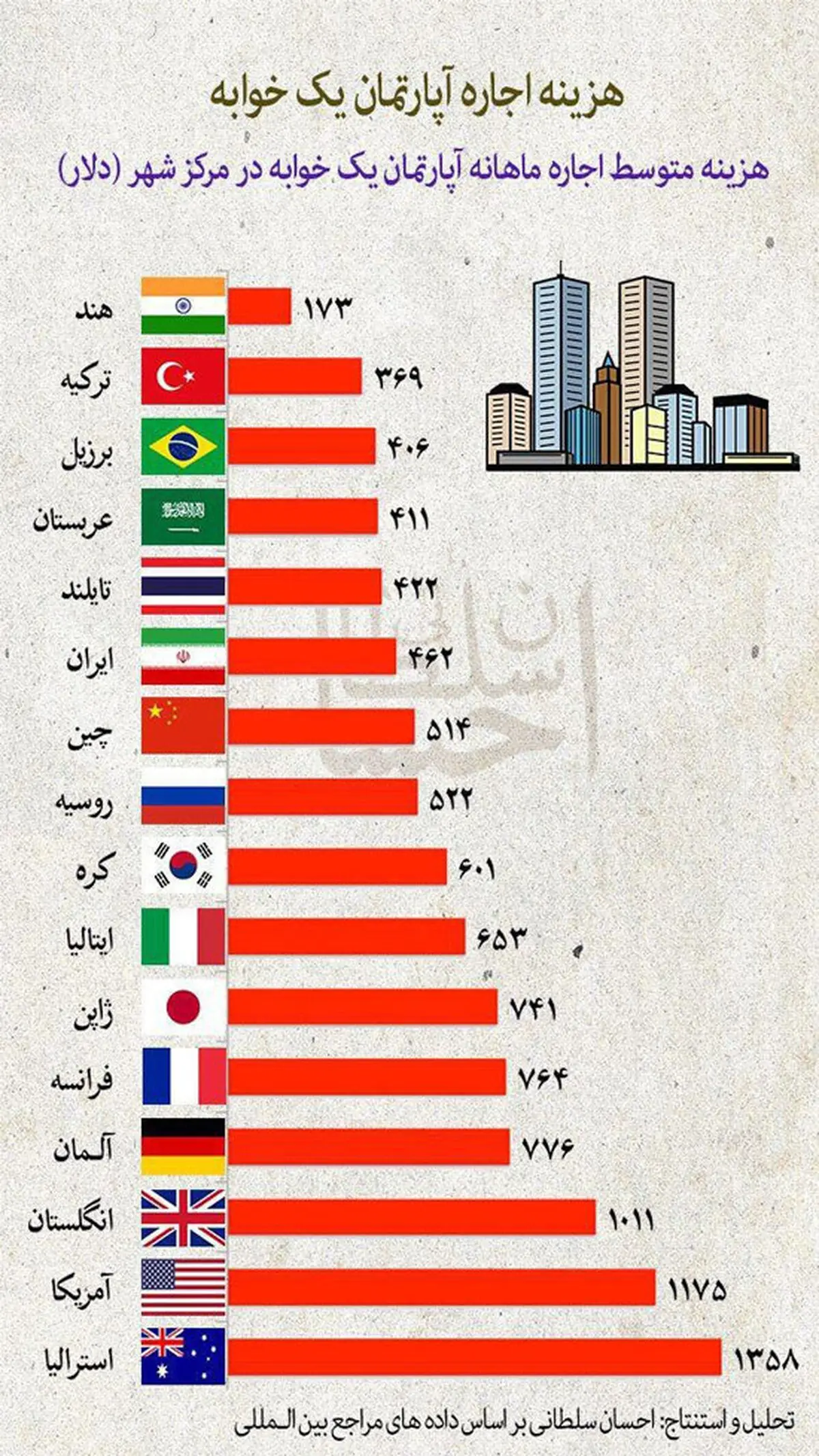 مقایسه هزینه اجاره آپارتمان در ایران با جهان/اینفوگرافی