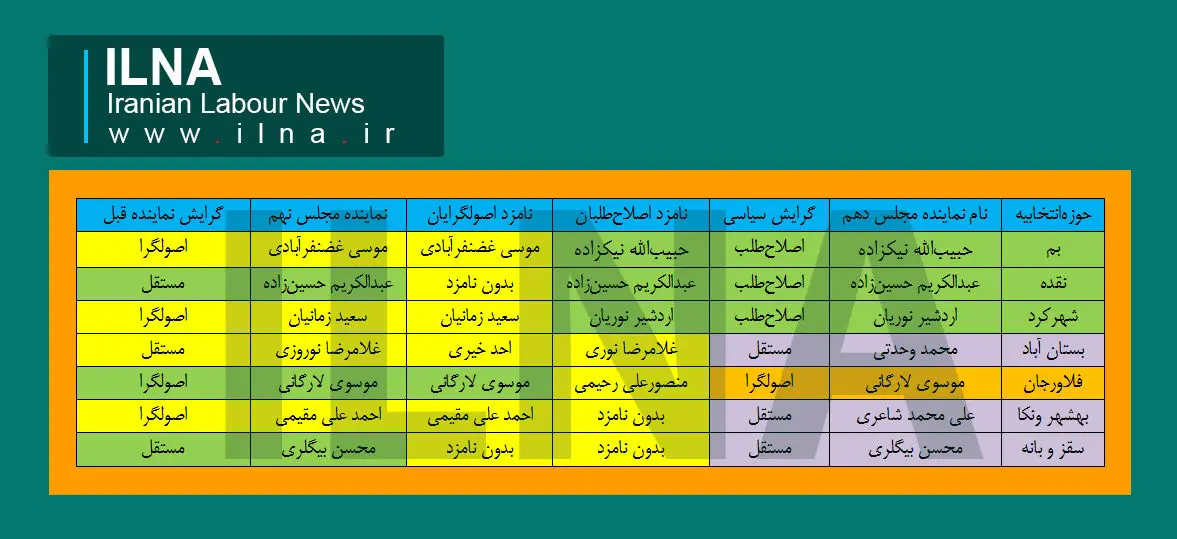 دو سوم نمایندگان مجلس عوض شدند + جدول و درصد