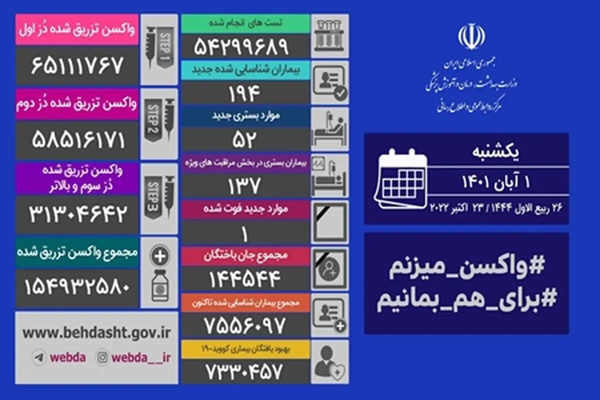یک فوتی کووید۱۹ در شبانه‌روز گذشته در کشور
