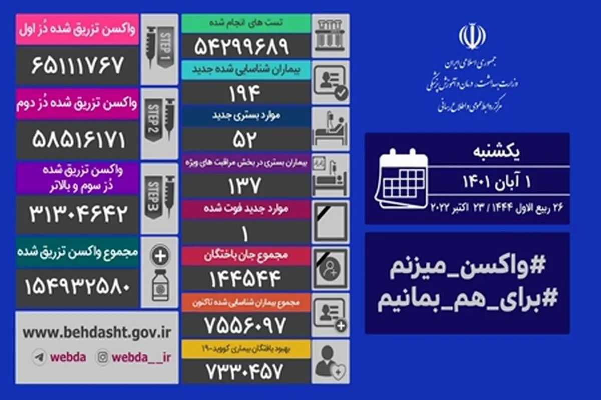 یک فوتی کووید۱۹ در شبانه‌روز گذشته در کشور
