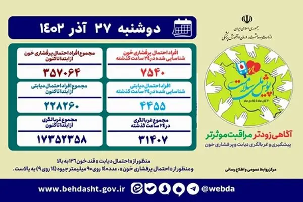 غربالگری بیش از ۱۷ میلیون و ۳۵۰ هزار نفر در «پویش ملی سلامت» تاکنون