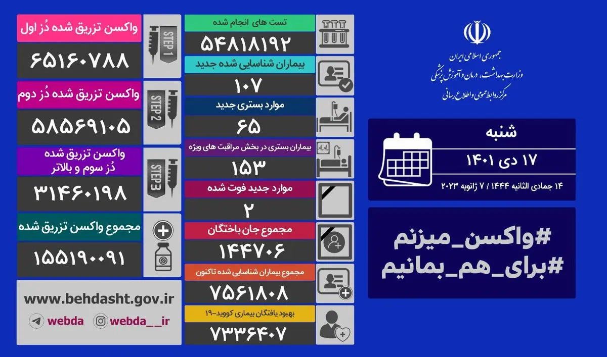 جان باختن ۲ بیمار دیگر بر اثر ابتلا به کرونا 