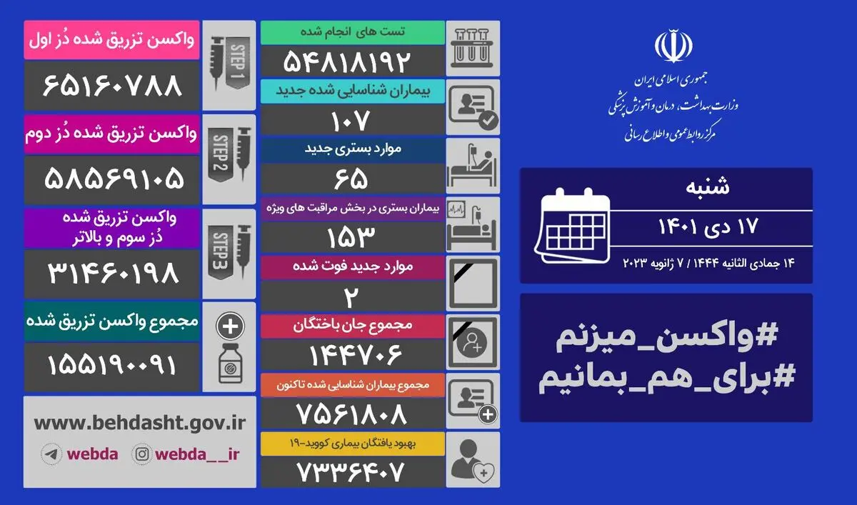 جان باختن ۲ بیمار دیگر بر اثر ابتلا به کرونا 