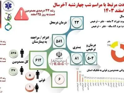 ۶ کشته و ۶۱۲ مجروح در حوادث چهارشنبه سوری/ ۵۲ مصدوم قطع عضو شدند