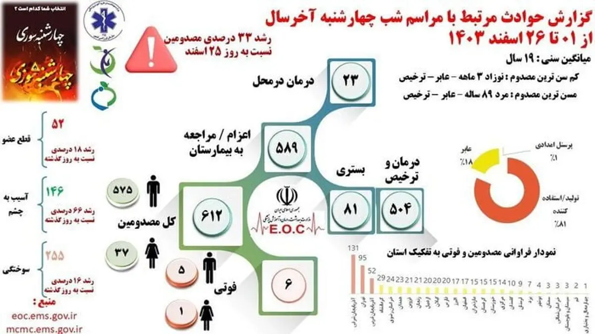 ۶ کشته و ۶۱۲ مجروح در حوادث چهارشنبه سوری/ ۵۲ مصدوم قطع عضو شدند