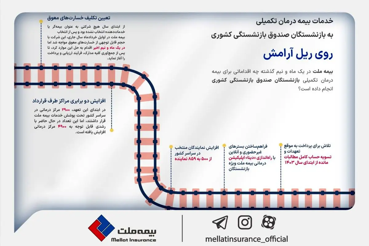 بیمه ملت در کمتر از 2 ماه گذشته چه اقداماتی برای بیمه درمان تکمیلی بازنشستگان صندوق بازنشستگی کشوری انجام داده است؟