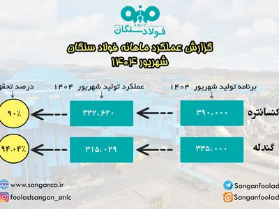 تحقق ۹۴ درصدی تولید گندله در "فولاد سنگان"