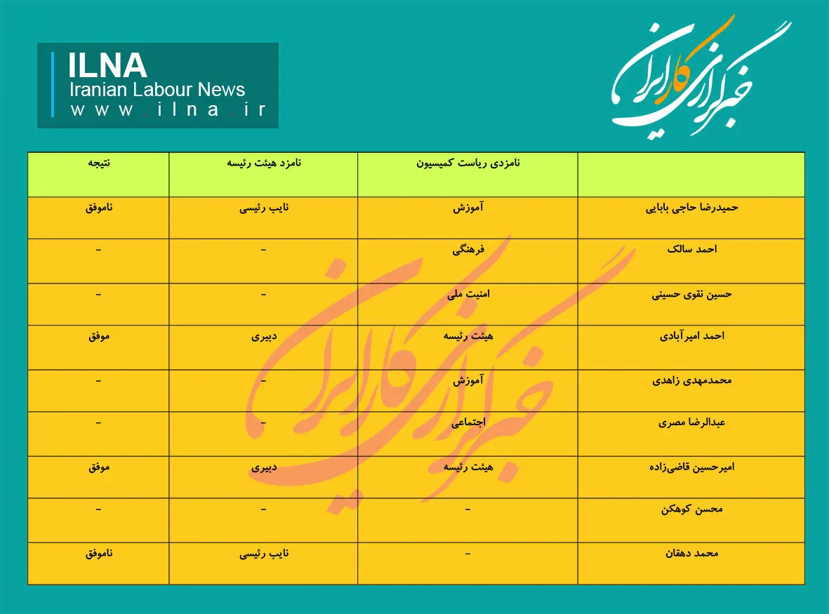 از پیروزی با بلیط لاریجانی تا تهدید به تغییر آقای رئیس + جدول