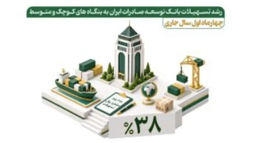 رشد ۳۸ درصدی تسهیلات بانک توسعه صادرات ایران به بنگاه‌های کوچک و متوسط