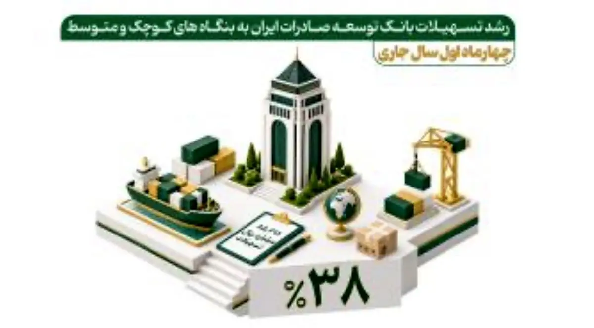 رشد ۳۸ درصدی تسهیلات بانک توسعه صادرات ایران به بنگاه‌های کوچک و متوسط