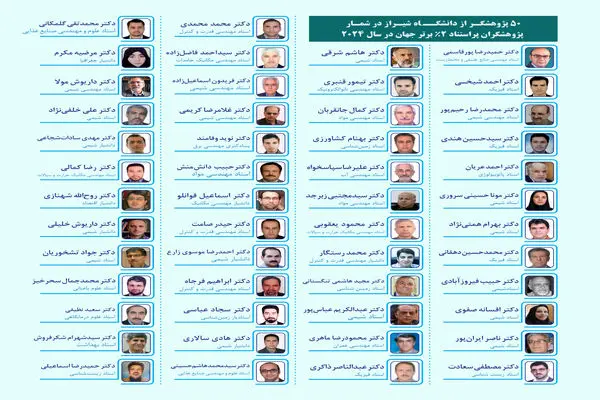 50 پژوهشگر دانشگاه شیراز در شمار پژوهشگران پراستناد 2% برتر جهان در سال 2024