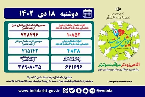 غربالگری پرفشاری خون و دیابت حدود ۶۴۲ هزار نفر طی ۲۴ ساعت گذشته