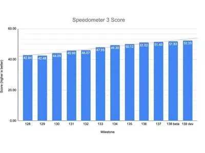 گوگل کروم بالاترین امتیاز تاریخ را در بنچمارک Speedometer 3.0 به‌دست آورد