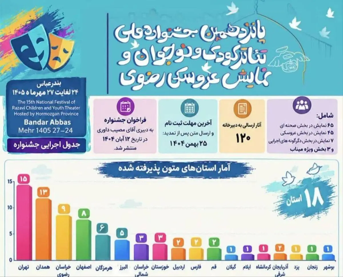 تهران در صدر آثار پذیرفته‌شده پانزدهمین جشنواره ملی تئاتر کودک و نوجوان رضوی