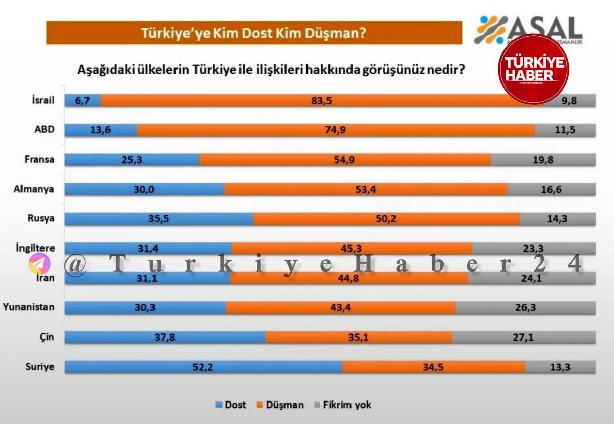 دوستان و دشمنان ترکیه