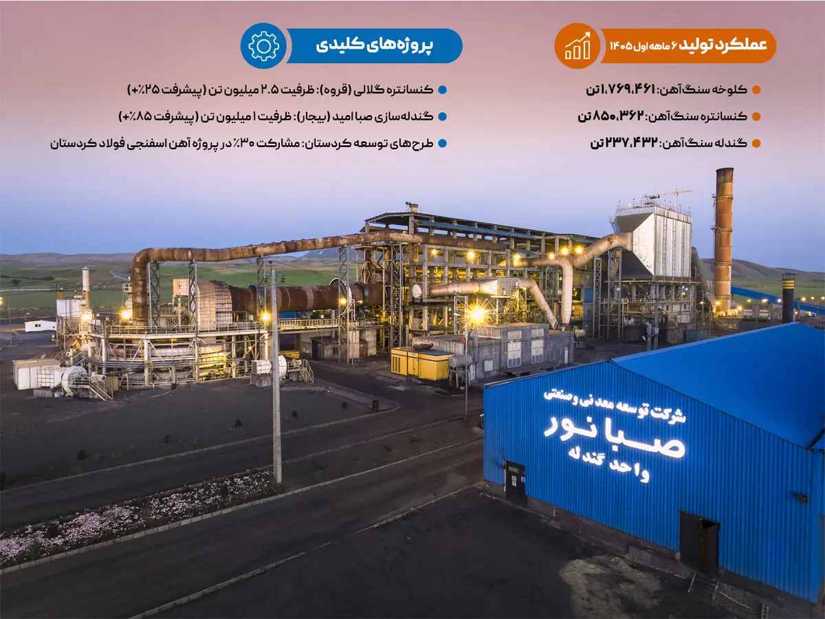 صبانور زنجیره ارزش خود را از استخراج تا فرآوری توسعه می‌دهد