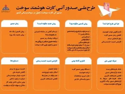  صدور آنی بیش از 6 هزار  کارت هوشمند سوخت در منطقه اردبیل
