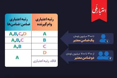 شرایط ضامن یا ضامن‌ها در طرح تسهیلاتی «اعتبار ملی»