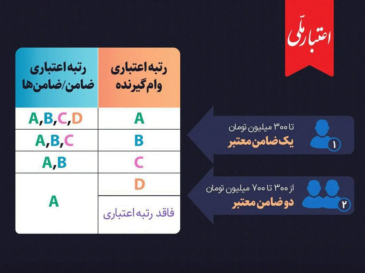 شرایط ضامن یا ضامن‌ها در طرح تسهیلاتی «اعتبار ملی»