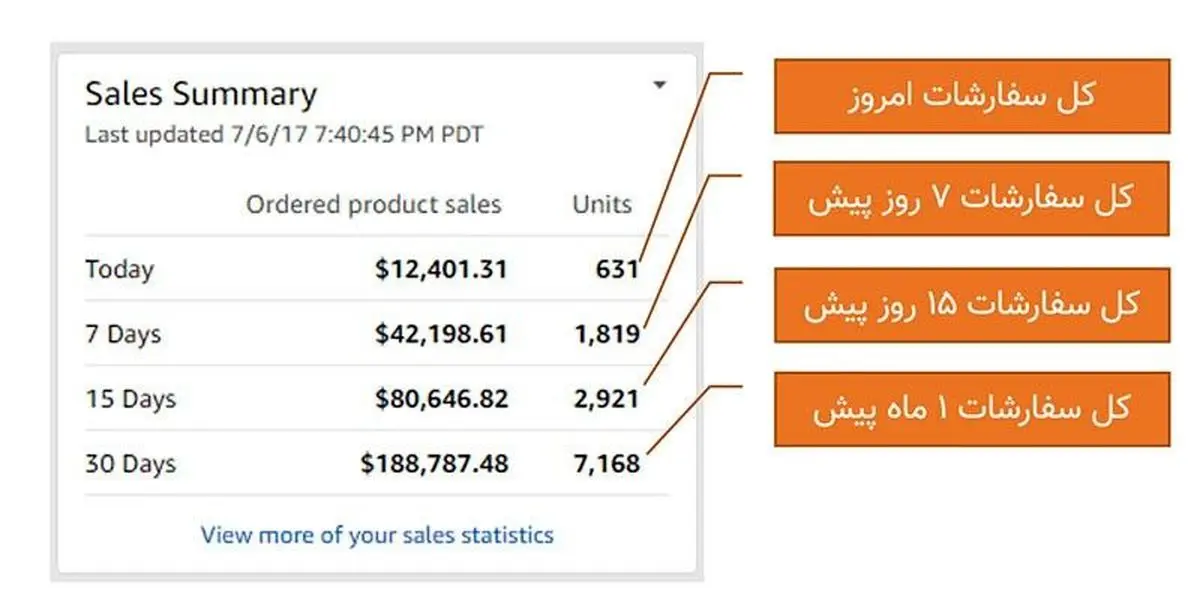 کسب درآمد دلاری از فروش محصول در آمازون!!!