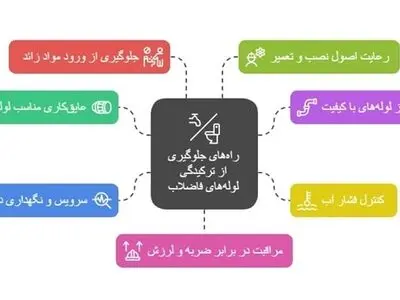 راه‌های جلوگیری از ترکیدگی لوله فاضلاب