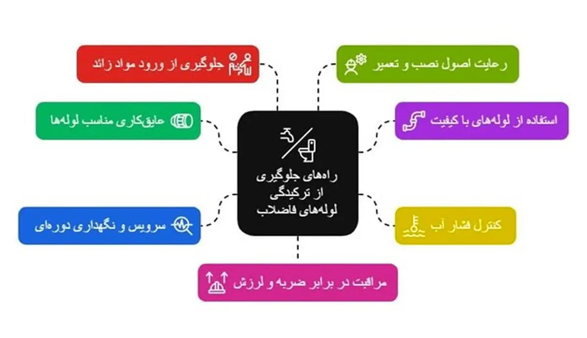 راه‌های جلوگیری از ترکیدگی لوله فاضلاب