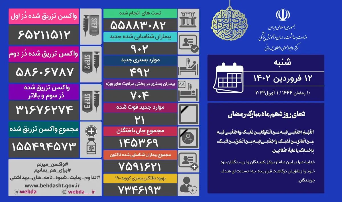 فوت ۲۱ بیمار کووید۱۹ در شبانه روز گذشته در کشور/ ۹۰۲ بیمار جدید شناسایی شدند  