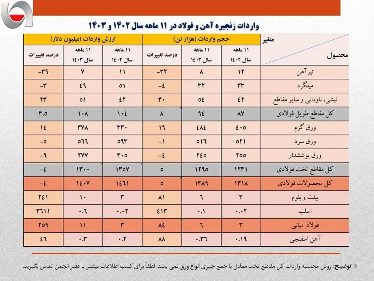 واردات 1.4 میلیارد دلاری محصولات فولادی با وجود ظرفیت‌های خالی داخلی