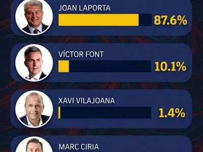 نتیجه نظرسنجی انتخابات بارسلونا: اختلاف قابل توجه نفرات اول و دوم