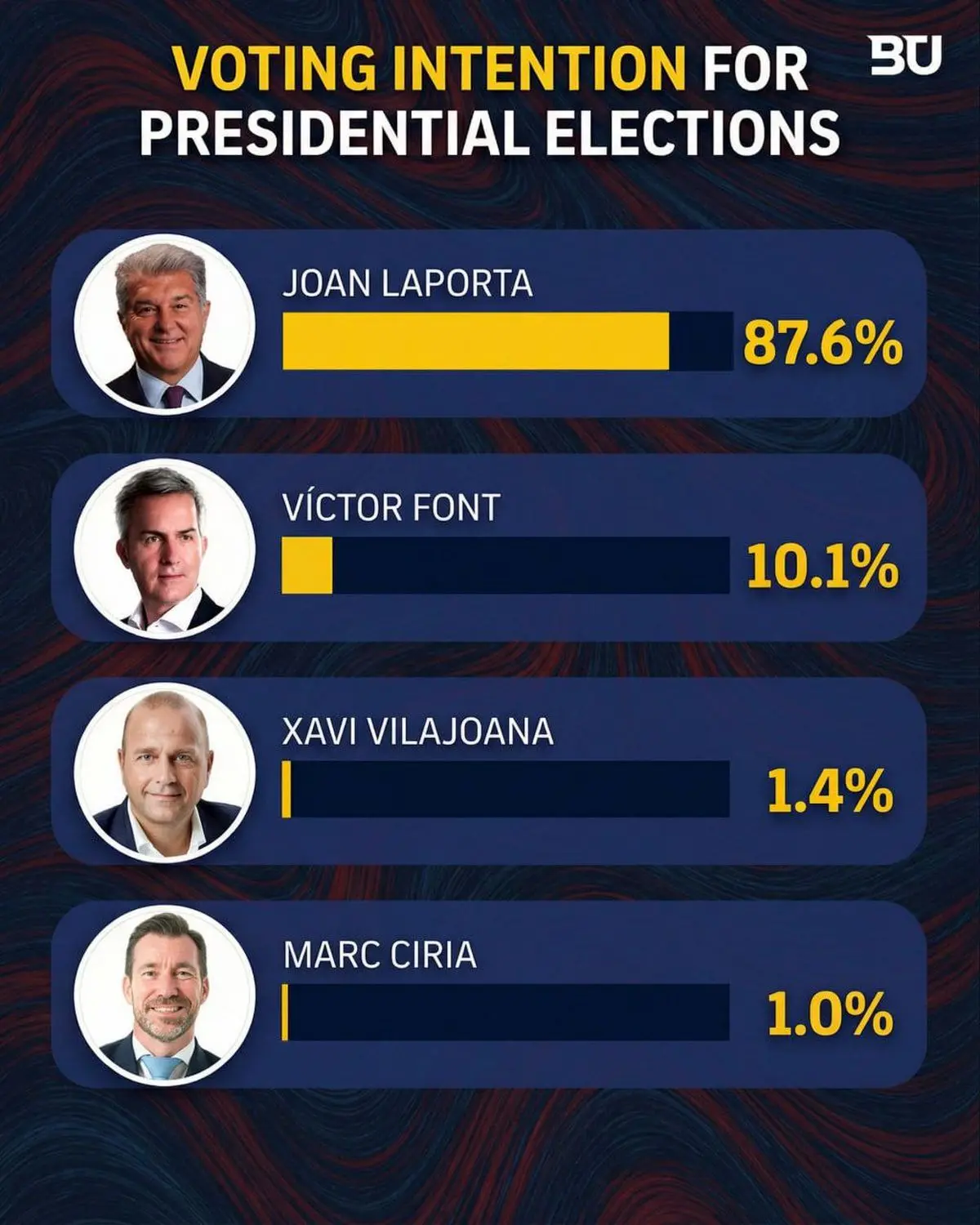 نتیجه نظرسنجی انتخابات بارسلونا: اختلاف قابل توجه نفرات اول و دوم