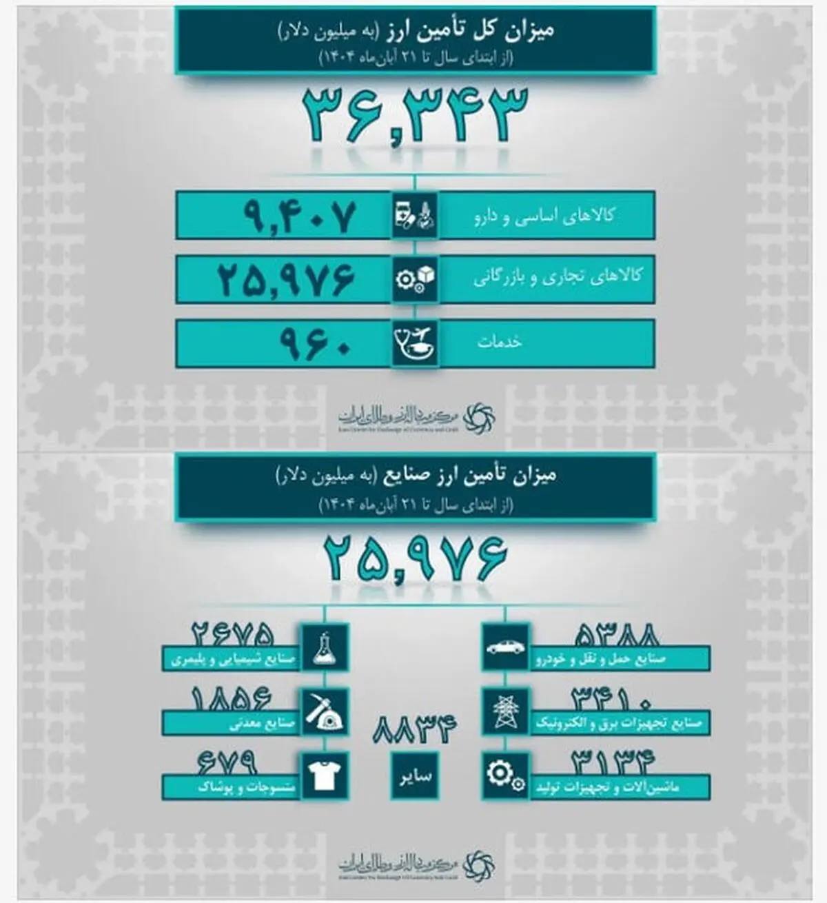 افزایش تامین ارز واردات