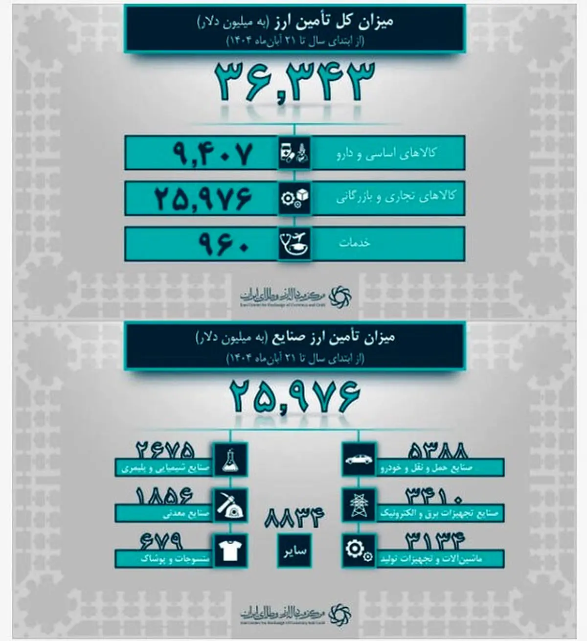 افزایش تامین ارز واردات