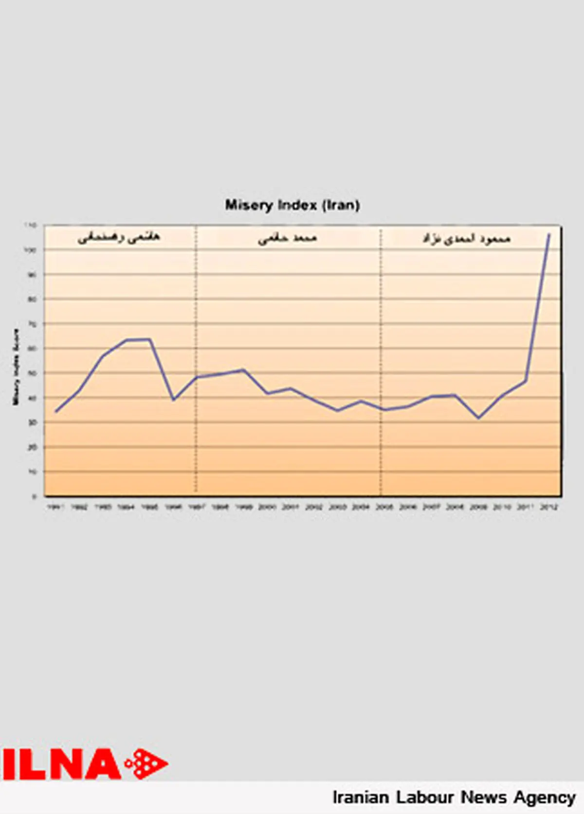 شاخص ۴۰ درصدی فلاکت، ارمغان سونامی تورم