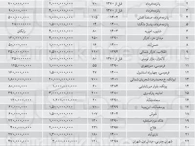 اجاره‌های نجومی؛ بلای جان کسبهٔ بازار تهران