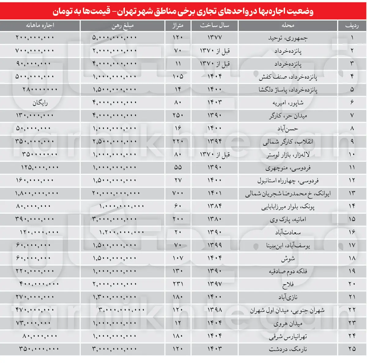 اجارههای نجومی؛ بلای جان کسبهٔ بازار تهران