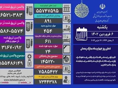 شناسایی ۸۹۱ بیمار جدید کووید۱۹ در کشور/ ۲۴ نفر جان خود را از دست دادند