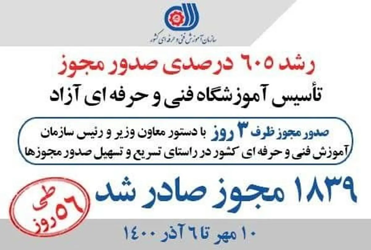 رشد بیش از ۶۰۰ درصدی صدور مجوز آموزشگاه آزاد 