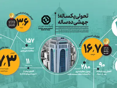 کاهش۹۰ درصدی زیان انباشته بانک توسعه صادرات ایران