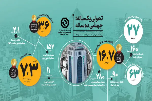 کاهش۹۰ درصدی زیان انباشته بانک توسعه صادرات ایران