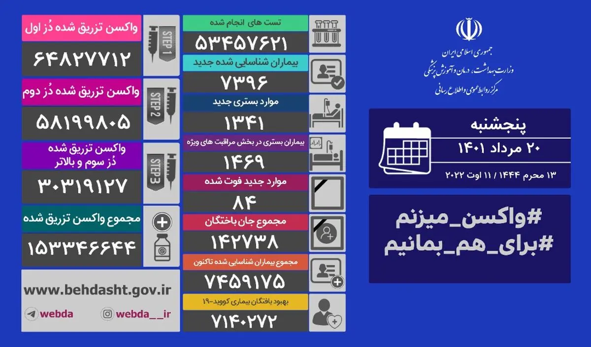 آخرین وضعیت کرونا در کشور/ شناسایی ۷۳۹۶ بیمار جدید