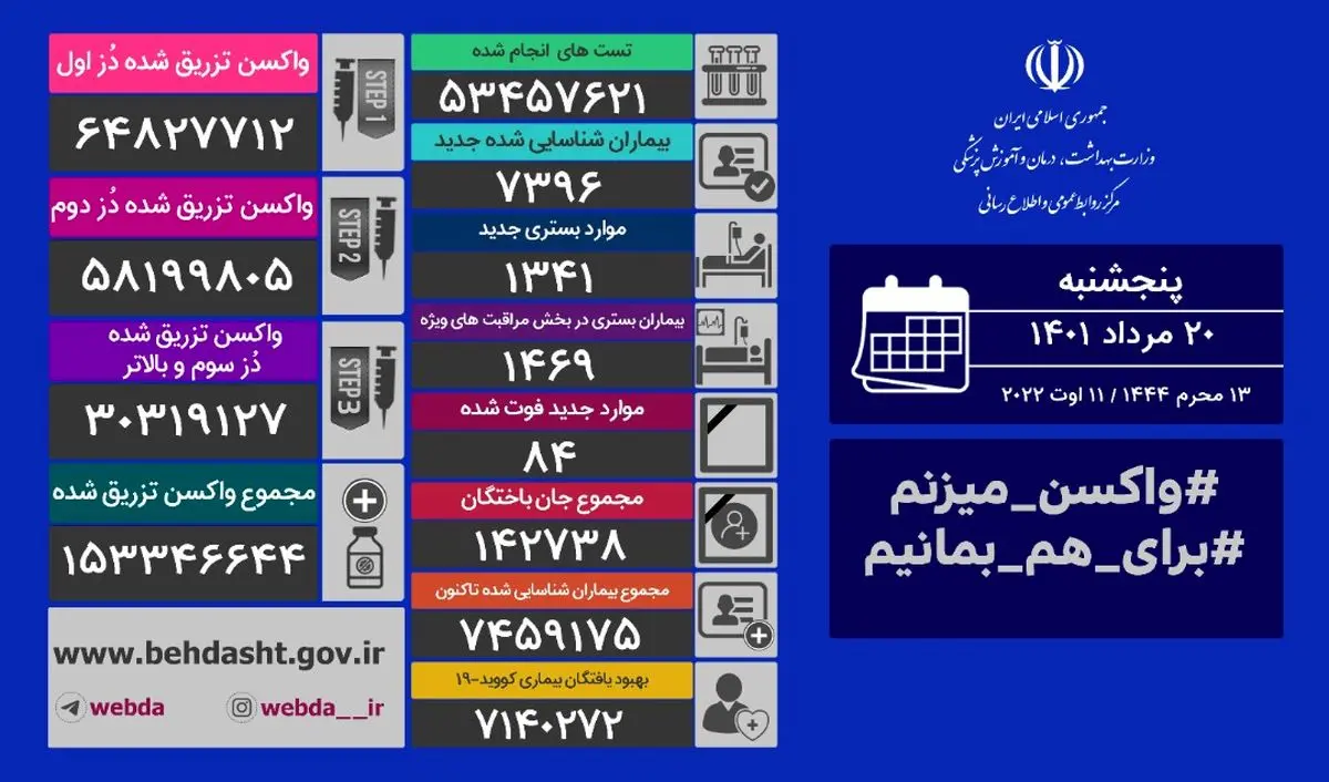 آخرین وضعیت کرونا در کشور/ شناسایی ۷۳۹۶ بیمار جدید