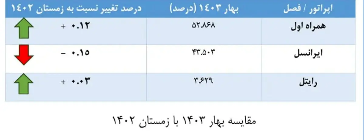 پیشتازی همراه اول در رشد سهم بازار