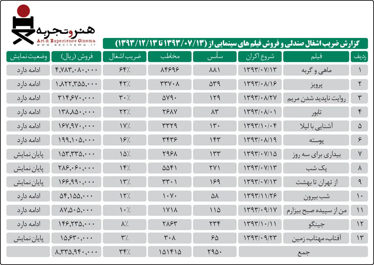 مجموع فروش گروه هنر و تجربه؛ ۸۰۰ میلیون و ۳۳۵ هزار تومان است